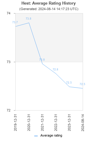 Average rating history