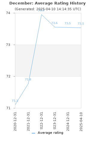 Average rating history