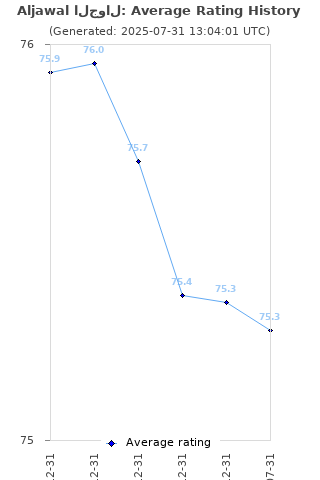 Average rating history