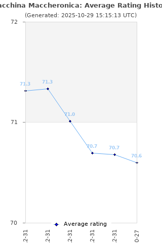 Average rating history