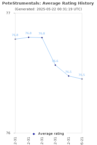 Average rating history