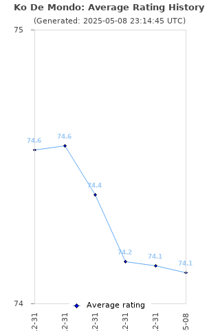 Average rating history