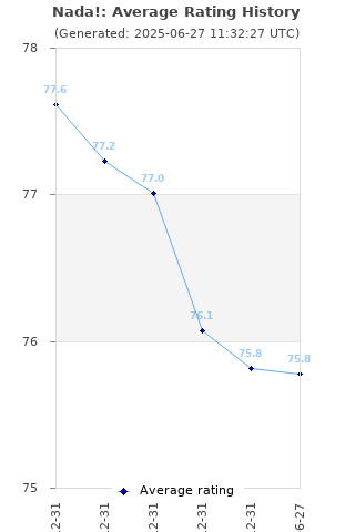 Average rating history