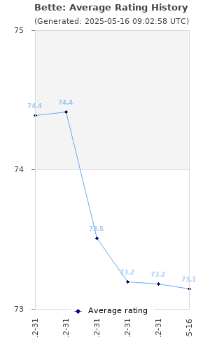 Average rating history