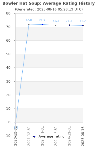 Average rating history