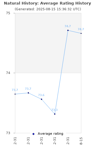 Average rating history