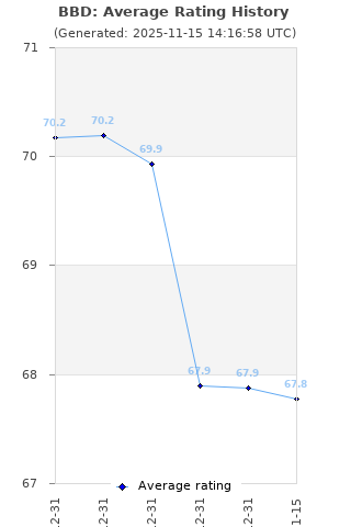 Average rating history