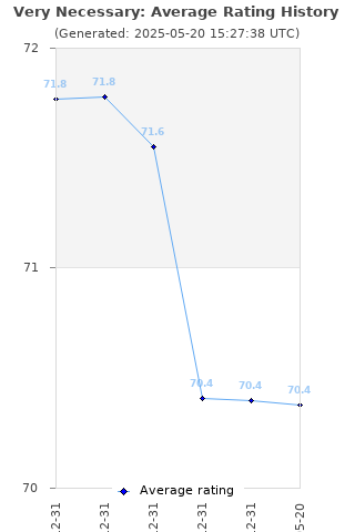 Average rating history