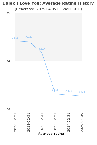 Average rating history