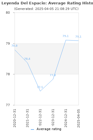 Average rating history