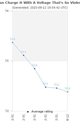 Average rating history