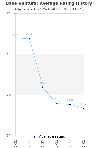 Average rating history