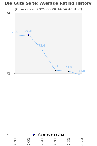 Average rating history