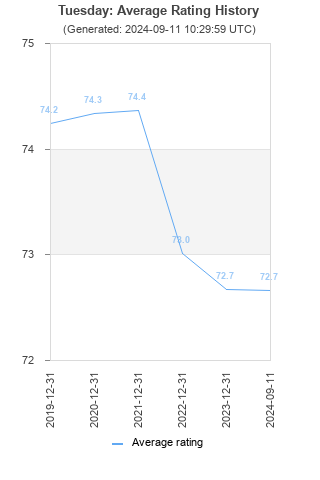 Average rating history