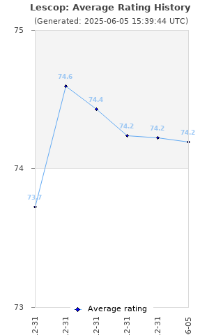 Average rating history