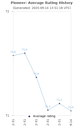 Average rating history