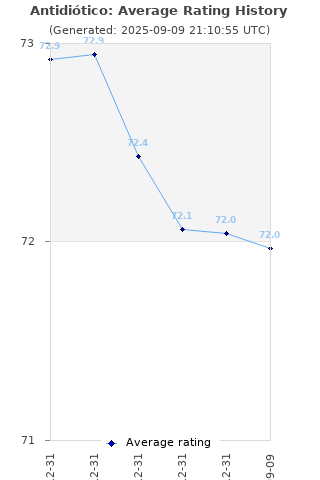 Average rating history