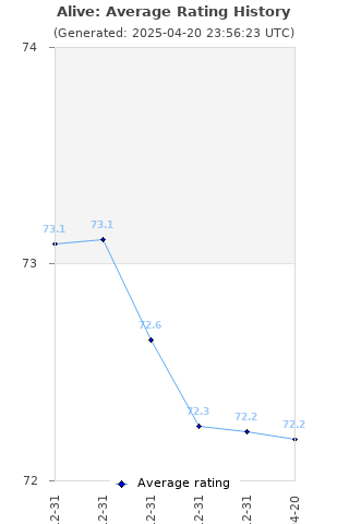 Average rating history