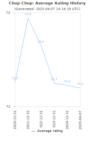 Average rating history