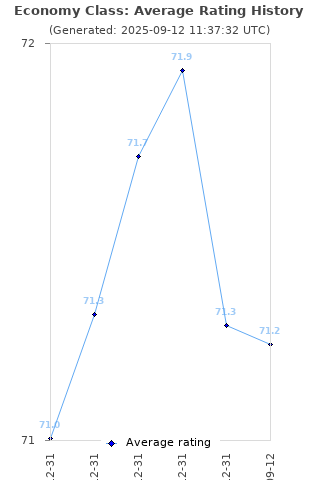 Average rating history