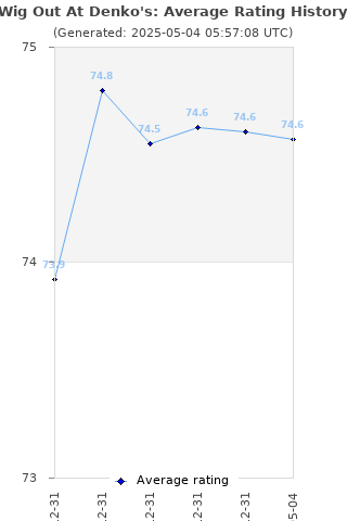 Average rating history