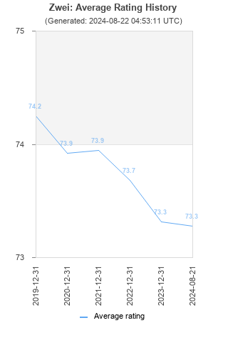 Average rating history