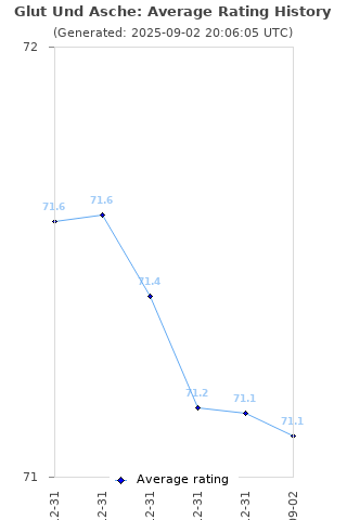 Average rating history