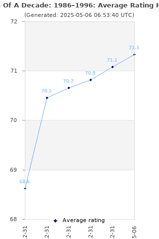 Average rating history