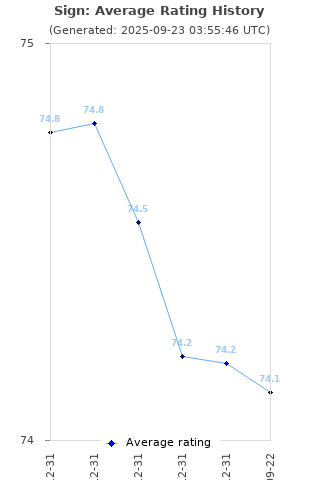 Average rating history