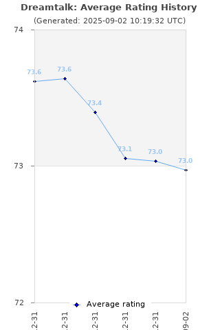 Average rating history