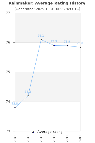 Average rating history