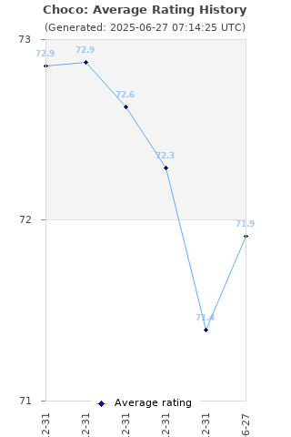 Average rating history