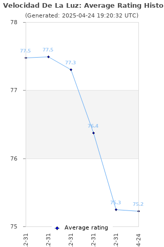 Average rating history