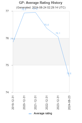 Average rating history