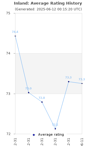 Average rating history