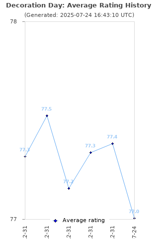 Average rating history