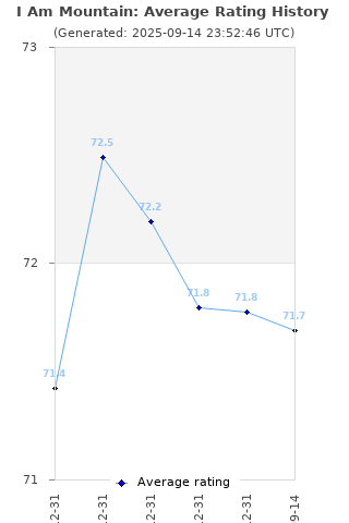 Average rating history