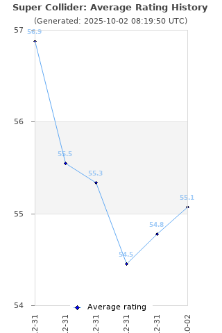 Average rating history