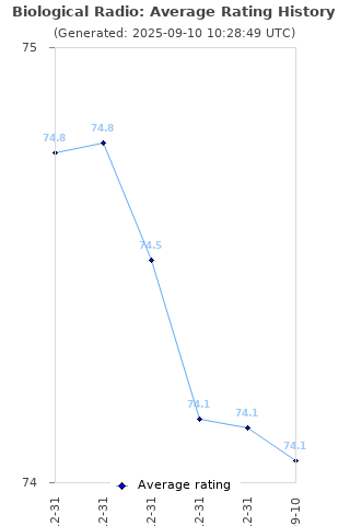 Average rating history