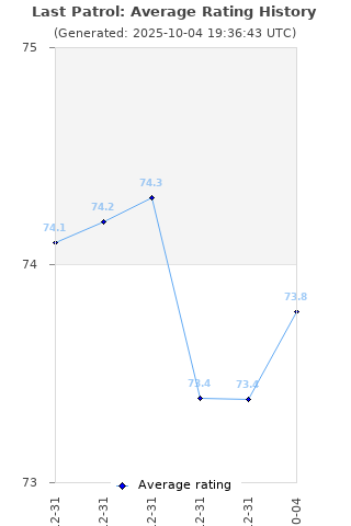 Average rating history