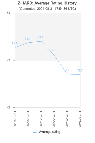 Average rating history