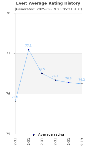 Average rating history