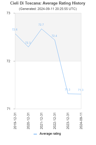 Average rating history