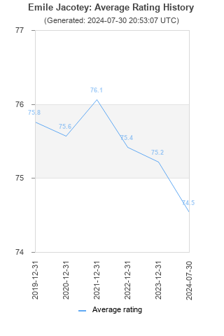 Average rating history