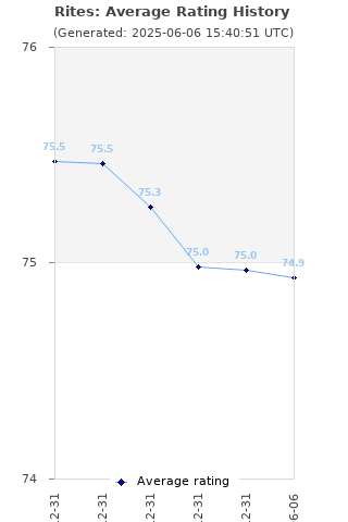 Average rating history