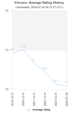 Average rating history