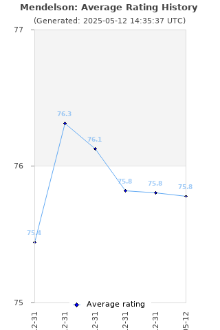 Average rating history