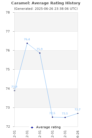 Average rating history