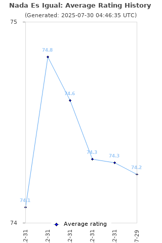 Average rating history