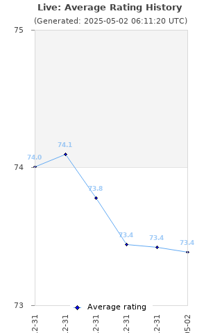 Average rating history